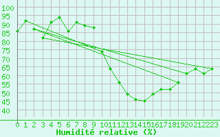 Courbe de l'humidit relative pour Aix-en-Provence (13)