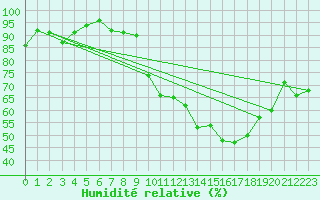 Courbe de l'humidit relative pour Autun (71)
