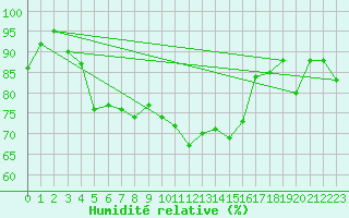 Courbe de l'humidit relative pour Shawbury