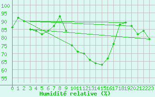 Courbe de l'humidit relative pour Petistraesk