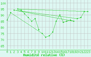 Courbe de l'humidit relative pour Hjartasen