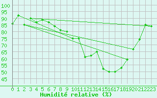 Courbe de l'humidit relative pour Kettstaka