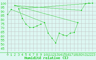 Courbe de l'humidit relative pour Nigula