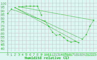 Courbe de l'humidit relative pour Saint-Girons (09)