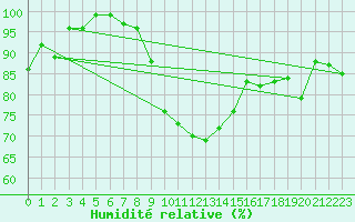 Courbe de l'humidit relative pour Gumpoldskirchen