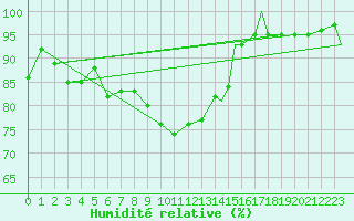 Courbe de l'humidit relative pour Waddington