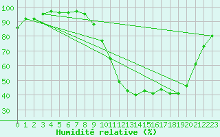 Courbe de l'humidit relative pour Guret Saint-Laurent (23)