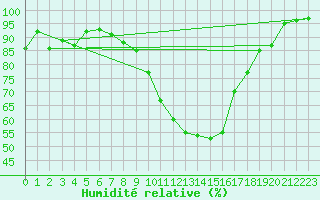 Courbe de l'humidit relative pour Alfeld