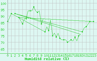Courbe de l'humidit relative pour Orland Iii