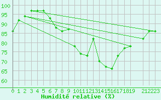 Courbe de l'humidit relative pour Eindhoven (PB)