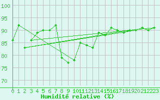 Courbe de l'humidit relative pour Grimentz (Sw)