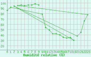 Courbe de l'humidit relative pour Brive-Laroche (19)