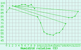 Courbe de l'humidit relative pour Creil (60)