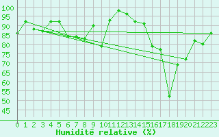 Courbe de l'humidit relative pour San Bernardino
