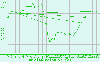Courbe de l'humidit relative pour Culdrose
