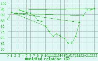 Courbe de l'humidit relative pour Toenisvorst