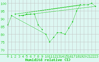 Courbe de l'humidit relative pour Voorschoten