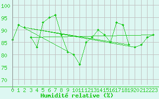 Courbe de l'humidit relative pour Machichaco Faro