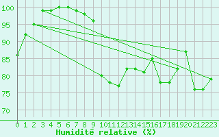 Courbe de l'humidit relative pour Chasseral (Sw)