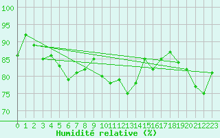 Courbe de l'humidit relative pour Nancy - Ochey (54)