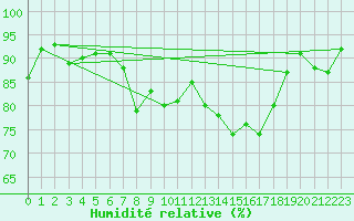 Courbe de l'humidit relative pour Wdenswil