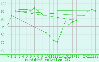 Courbe de l'humidit relative pour Toulon (83)
