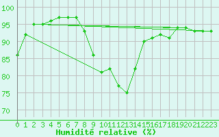 Courbe de l'humidit relative pour San Fernando