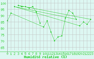 Courbe de l'humidit relative pour Walney Island
