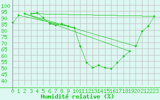 Courbe de l'humidit relative pour Orlans (45)