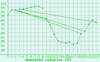 Courbe de l'humidit relative pour Pau (64)