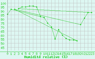 Courbe de l'humidit relative pour Grenoble/St-Etienne-St-Geoirs (38)