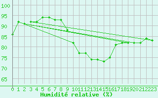Courbe de l'humidit relative pour Dundrennan