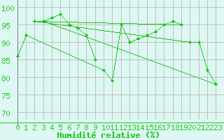 Courbe de l'humidit relative pour De Bilt (PB)