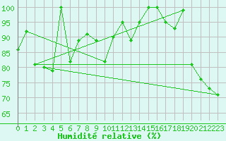 Courbe de l'humidit relative pour Les Attelas