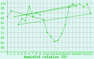 Courbe de l'humidit relative pour Langnau