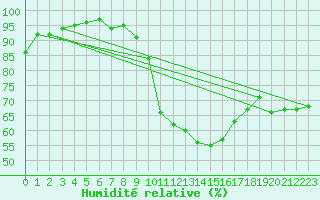 Courbe de l'humidit relative pour Cognac (16)