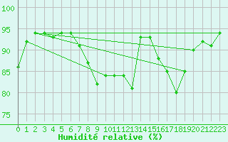 Courbe de l'humidit relative pour Weybourne