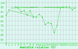 Courbe de l'humidit relative pour Rouen (76)