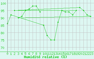 Courbe de l'humidit relative pour Kekesteto