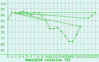 Courbe de l'humidit relative pour Varennes-le-Grand (71)