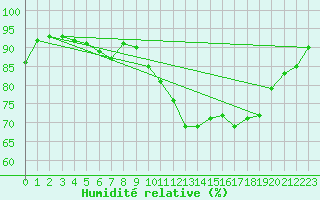 Courbe de l'humidit relative pour Saint-Quentin (02)