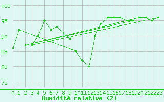 Courbe de l'humidit relative pour Kleine-Brogel (Be)