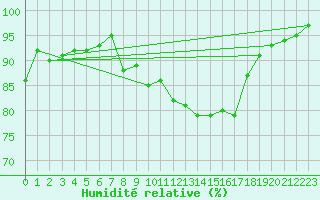 Courbe de l'humidit relative pour Nyrud