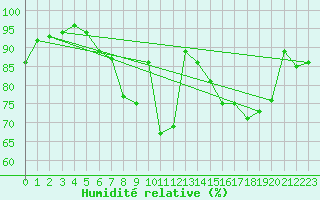 Courbe de l'humidit relative pour Bamberg