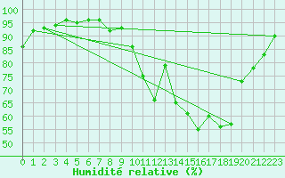 Courbe de l'humidit relative pour Abbeville (80)