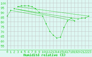 Courbe de l'humidit relative pour Chojnice