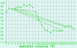 Courbe de l'humidit relative pour Fameck (57)