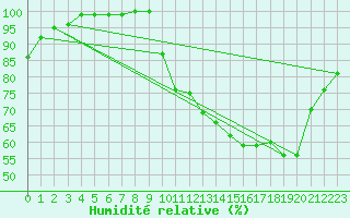 Courbe de l'humidit relative pour Bressuire (79)