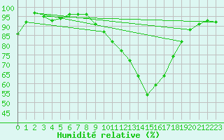 Courbe de l'humidit relative pour Reims-Prunay (51)