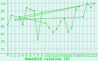 Courbe de l'humidit relative pour Titlis